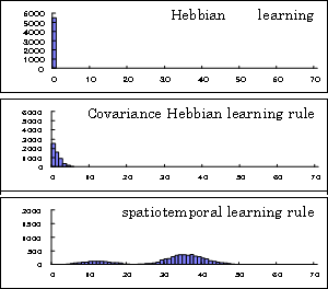 図3 学習則の比較