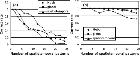 }4 The capability of storing patterns in the associative cortex.