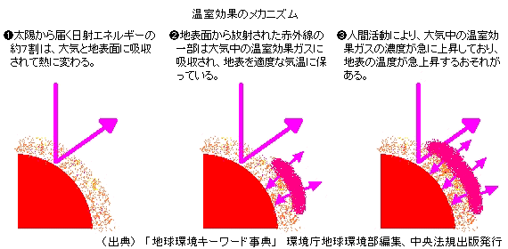 地球環境キーワード事典 かたう