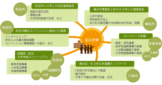 大学と地域との連携