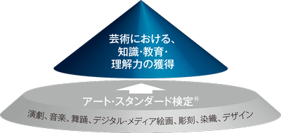 アート・スタンダード検定®試験の特徴