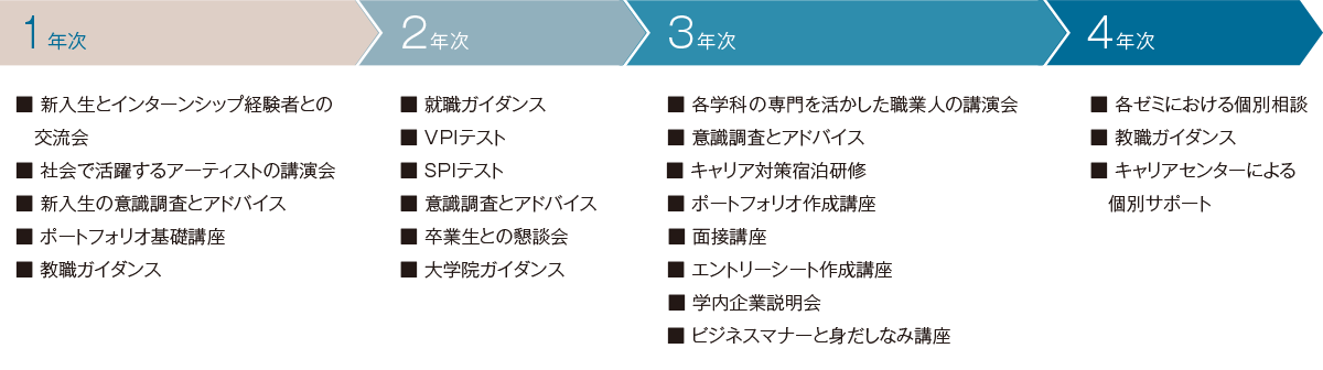 身につけた芸術力を社会で活かすため、様々なキャリア・サポートを行っています。