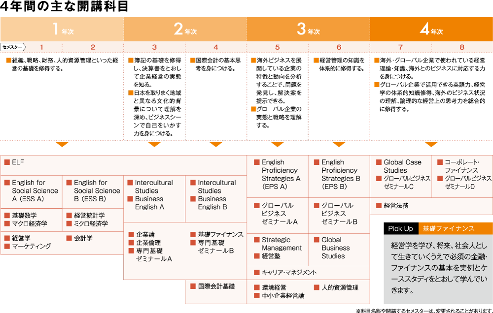 4年間の主な開講科目_グローバルビジネスコース