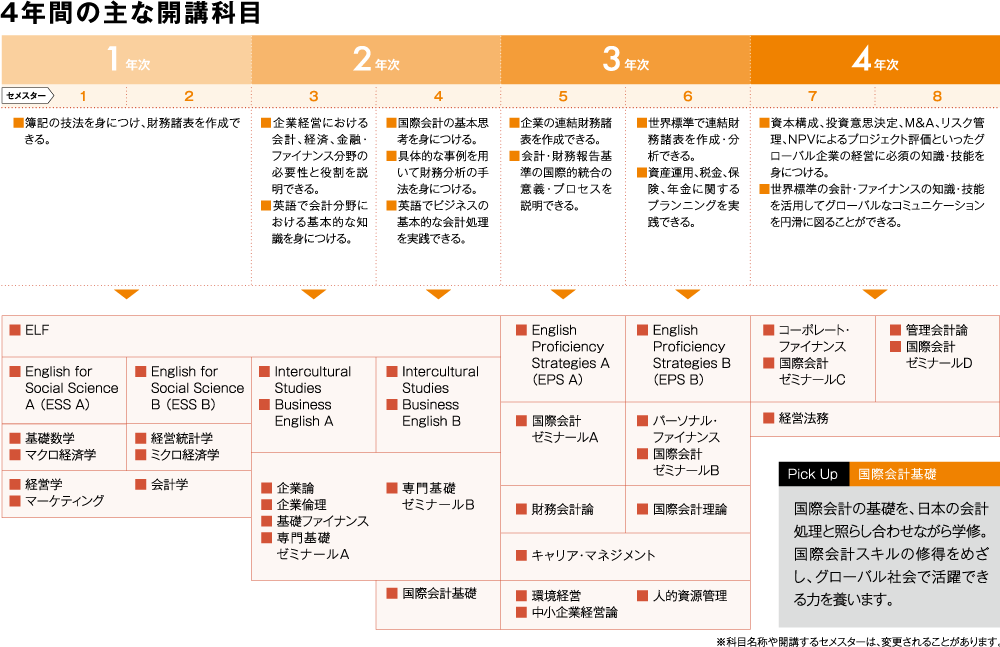 4年間の主な開講科目_国際会計コース