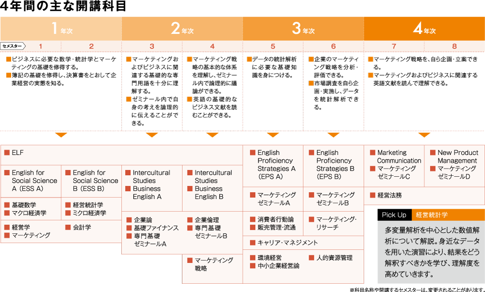 4年間の主な開講科目_マーケティング戦略コース