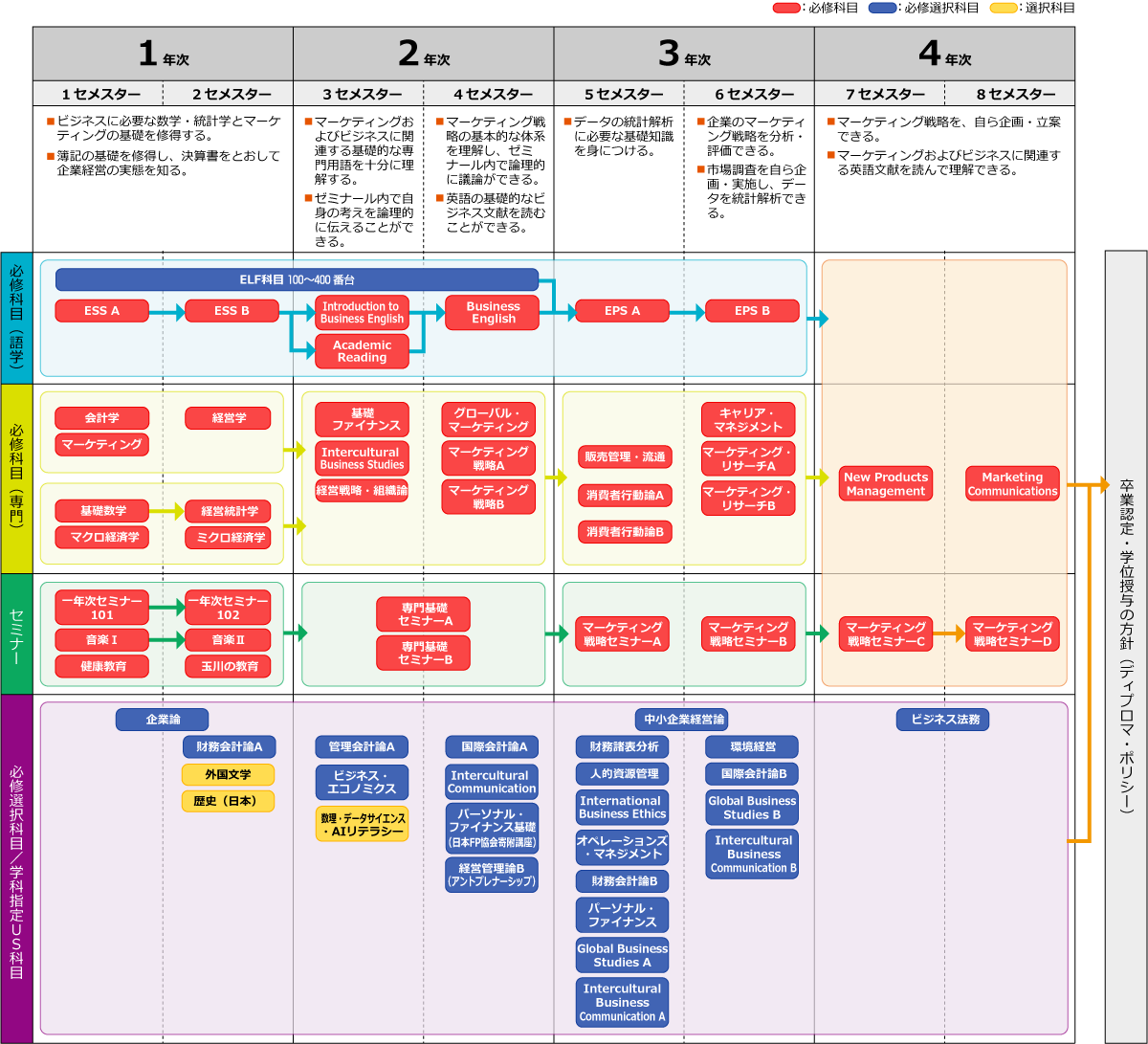 4年間の主な開講科目_マーケティング戦略コース