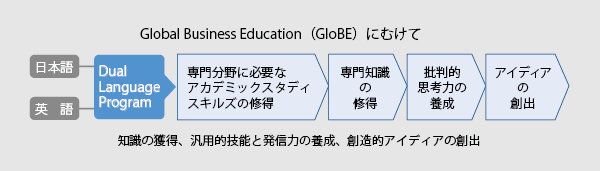 DLPによる学び