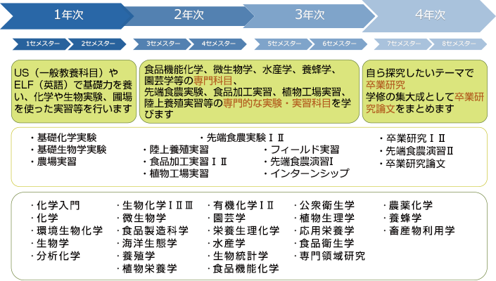 先端食農学科 玉川大学農学部 先端食農学科 玉川大学農学部
