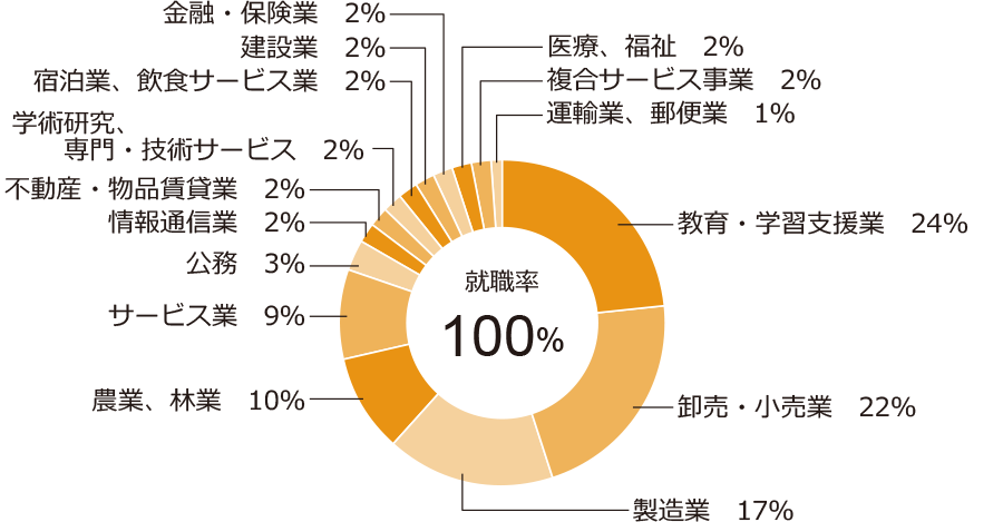 生産農学科