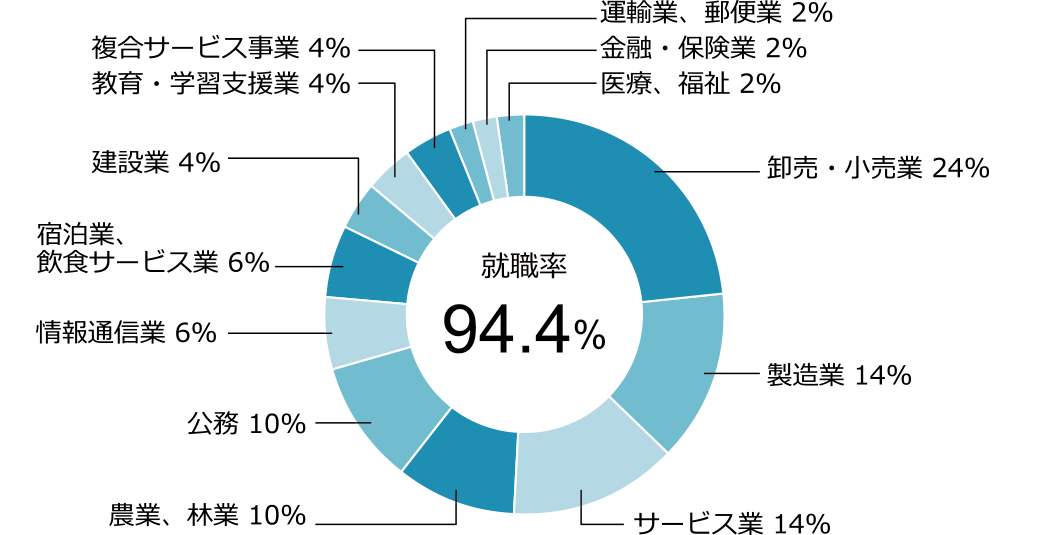 環境農学科