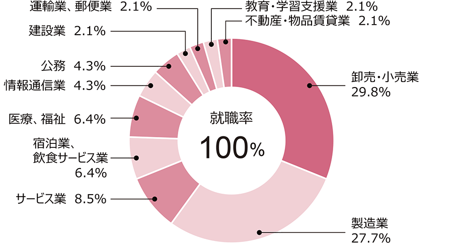 先端食農学科