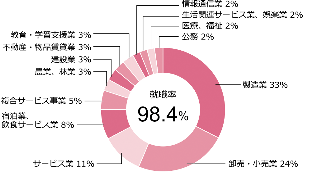 先端食農学科