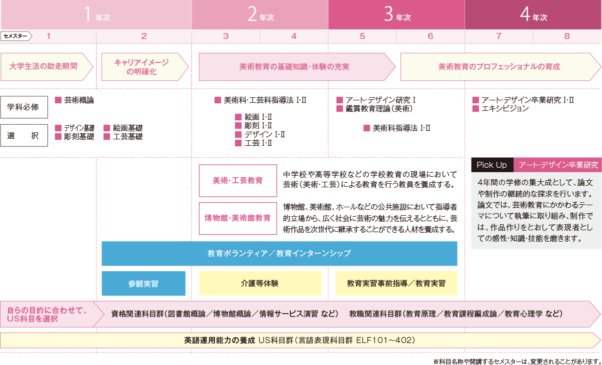 4年間の主な開講科目