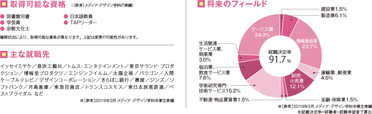 4年間の主な開講科目