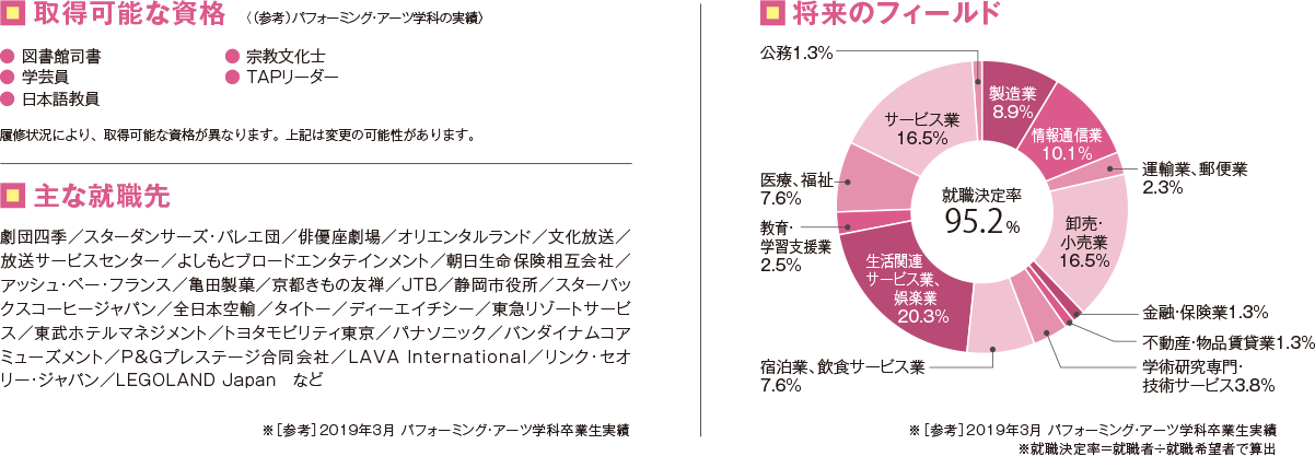 4年間の主な開講科目