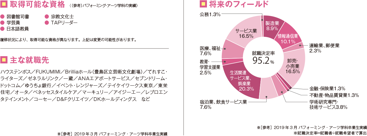 4年間の主な開講科目