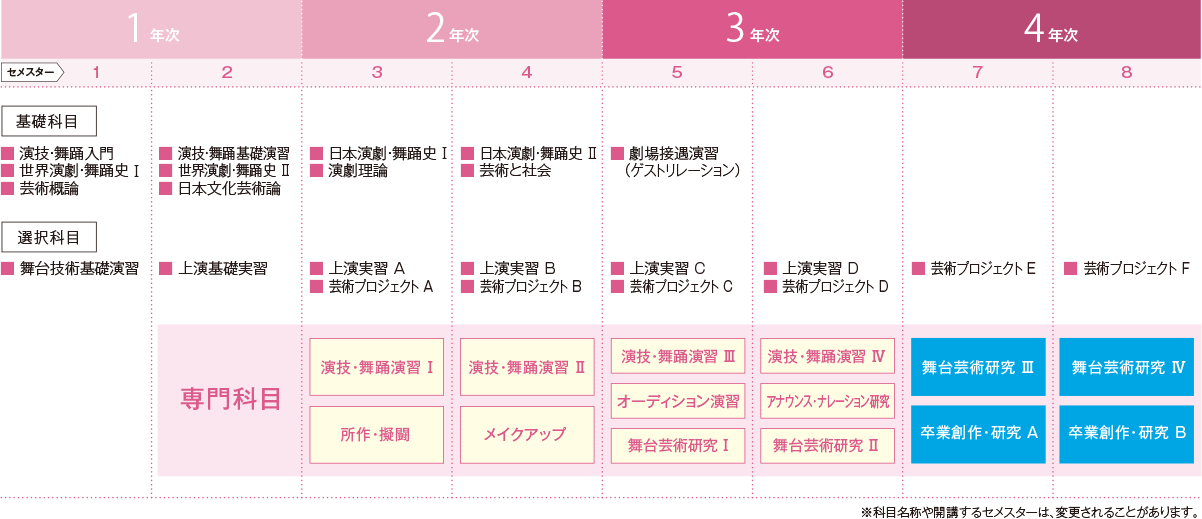 4年間の主な開講科目