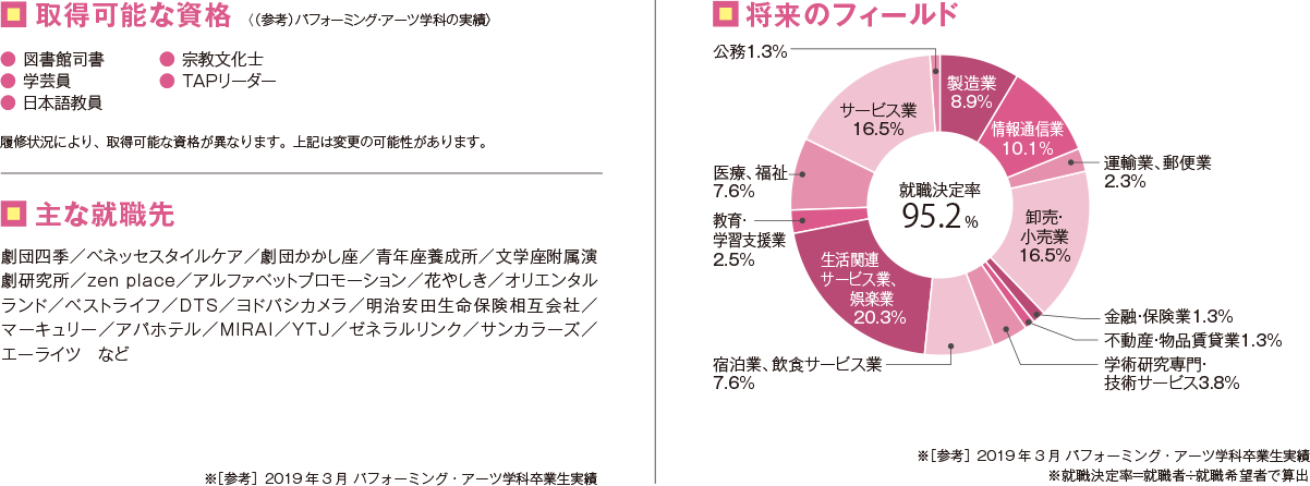 4年間の主な開講科目