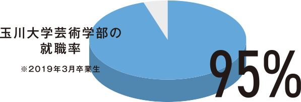 玉川大学芸術学部の就職率