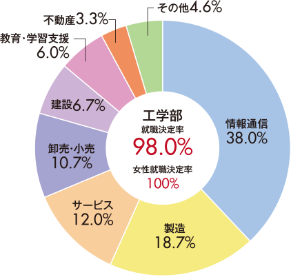 キャリア支援 玉川大学工学部