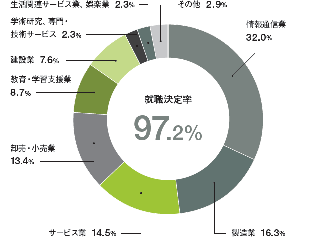 工学部の就職実績