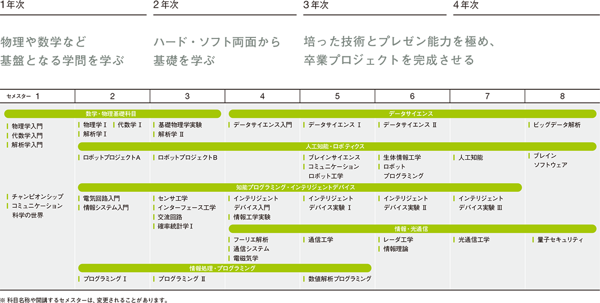 カリキュラム