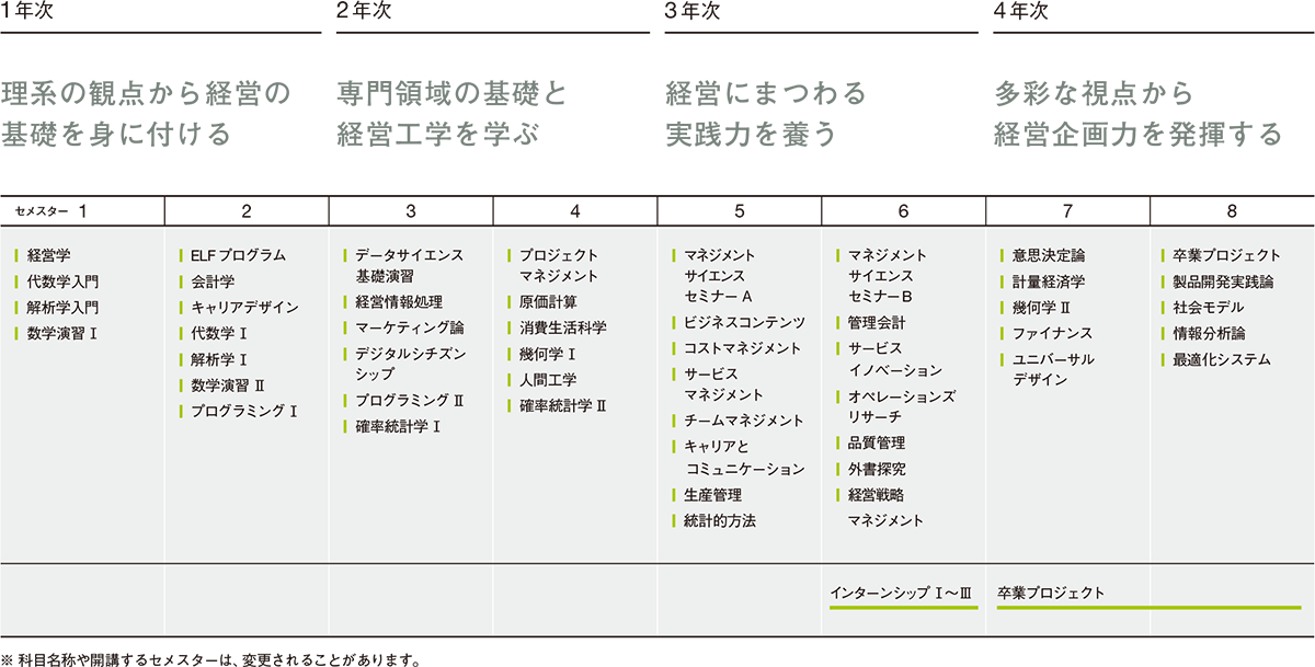 カリキュラム