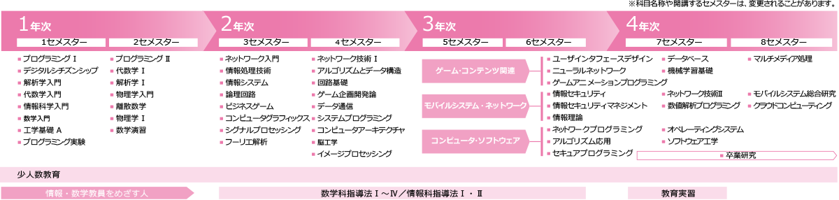カリキュラム