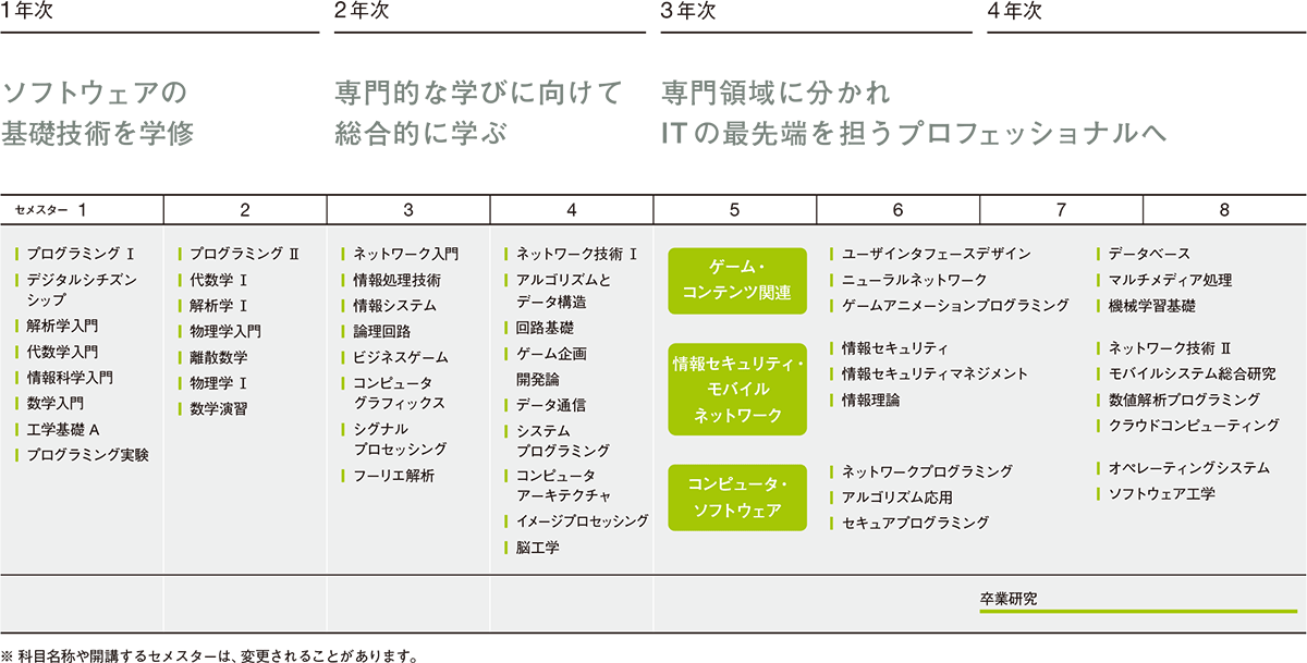 カリキュラム