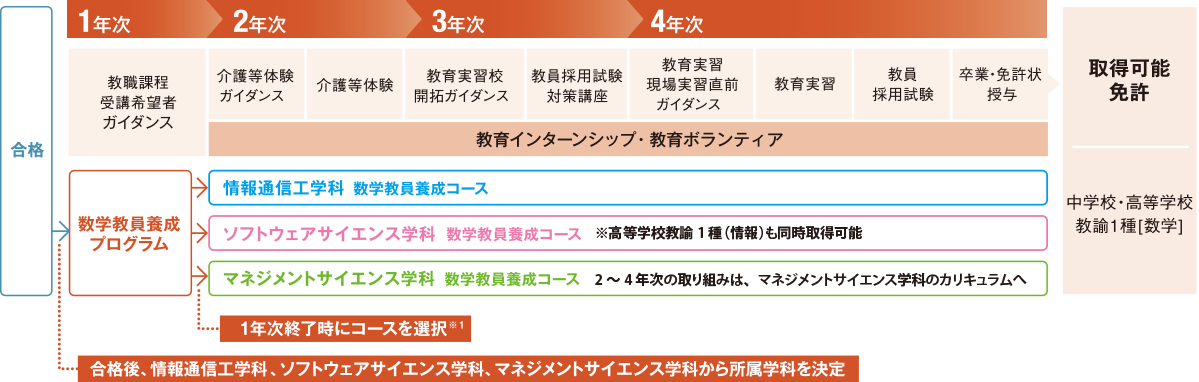 数学教員養成プログラム 玉川大学工学部