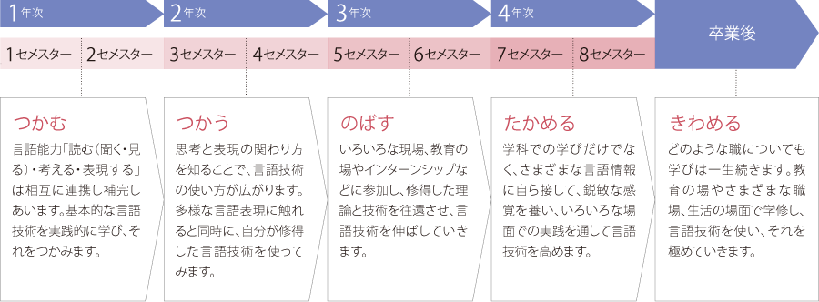 五段活用イメージ