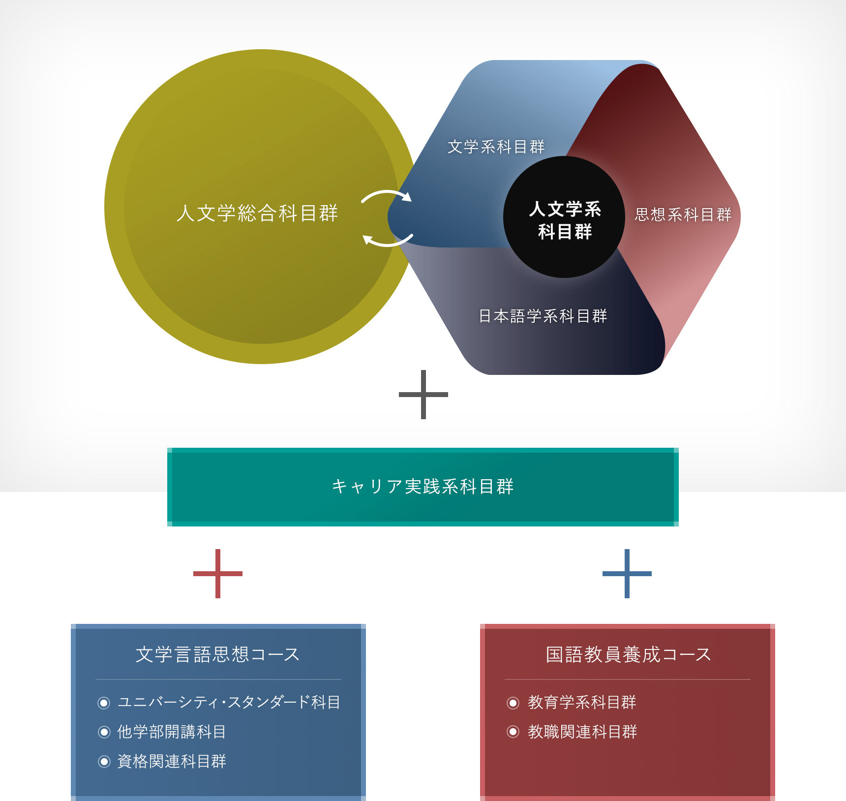国語教育学科の主な科目構成