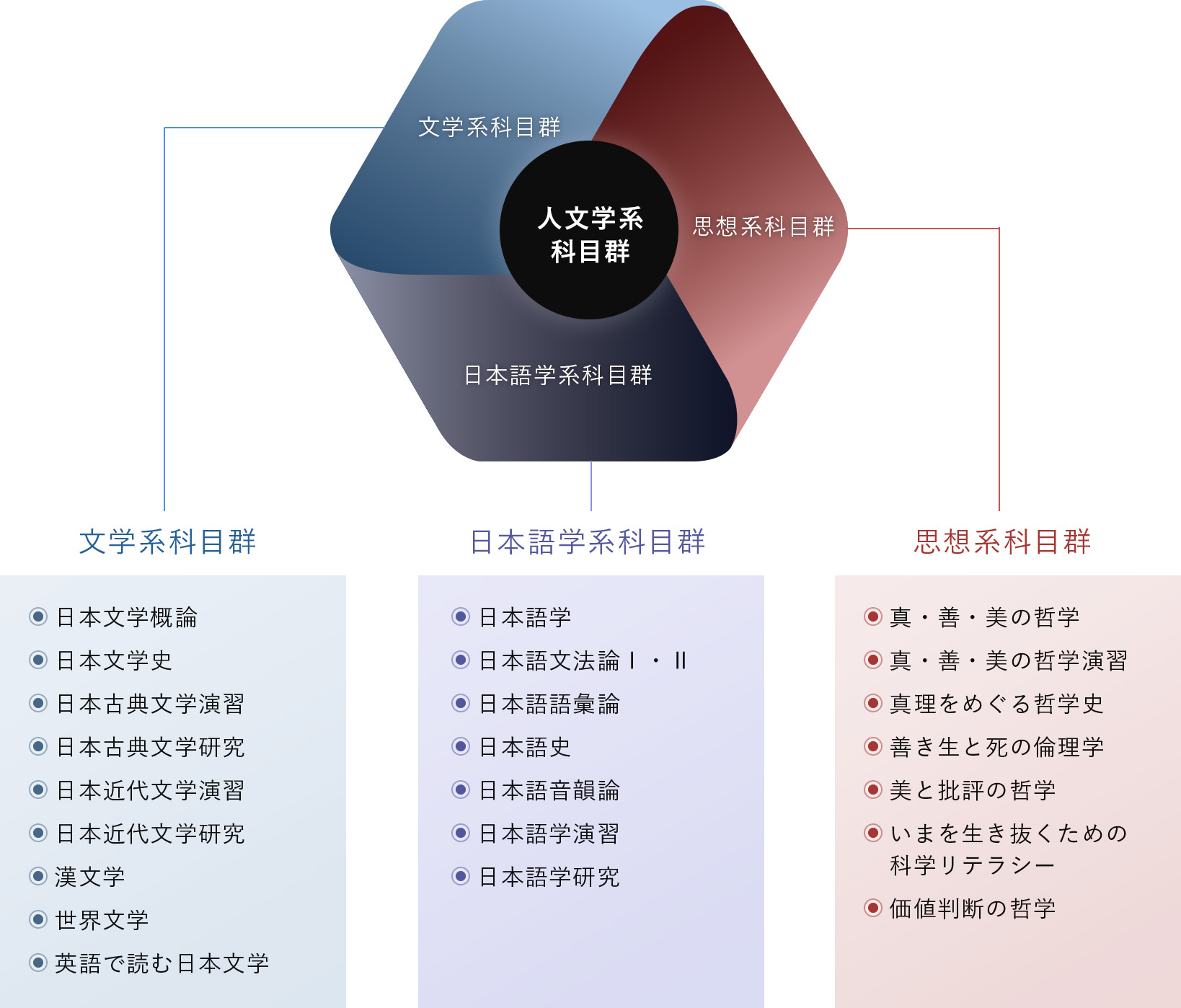 人文学系科目群