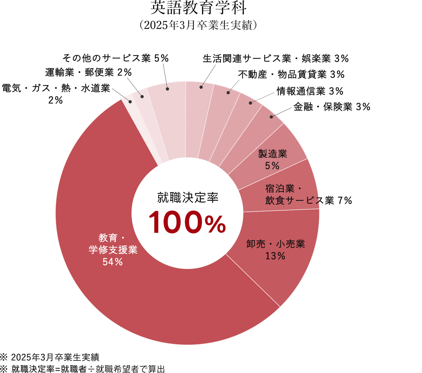 英語教育学科 就職実績