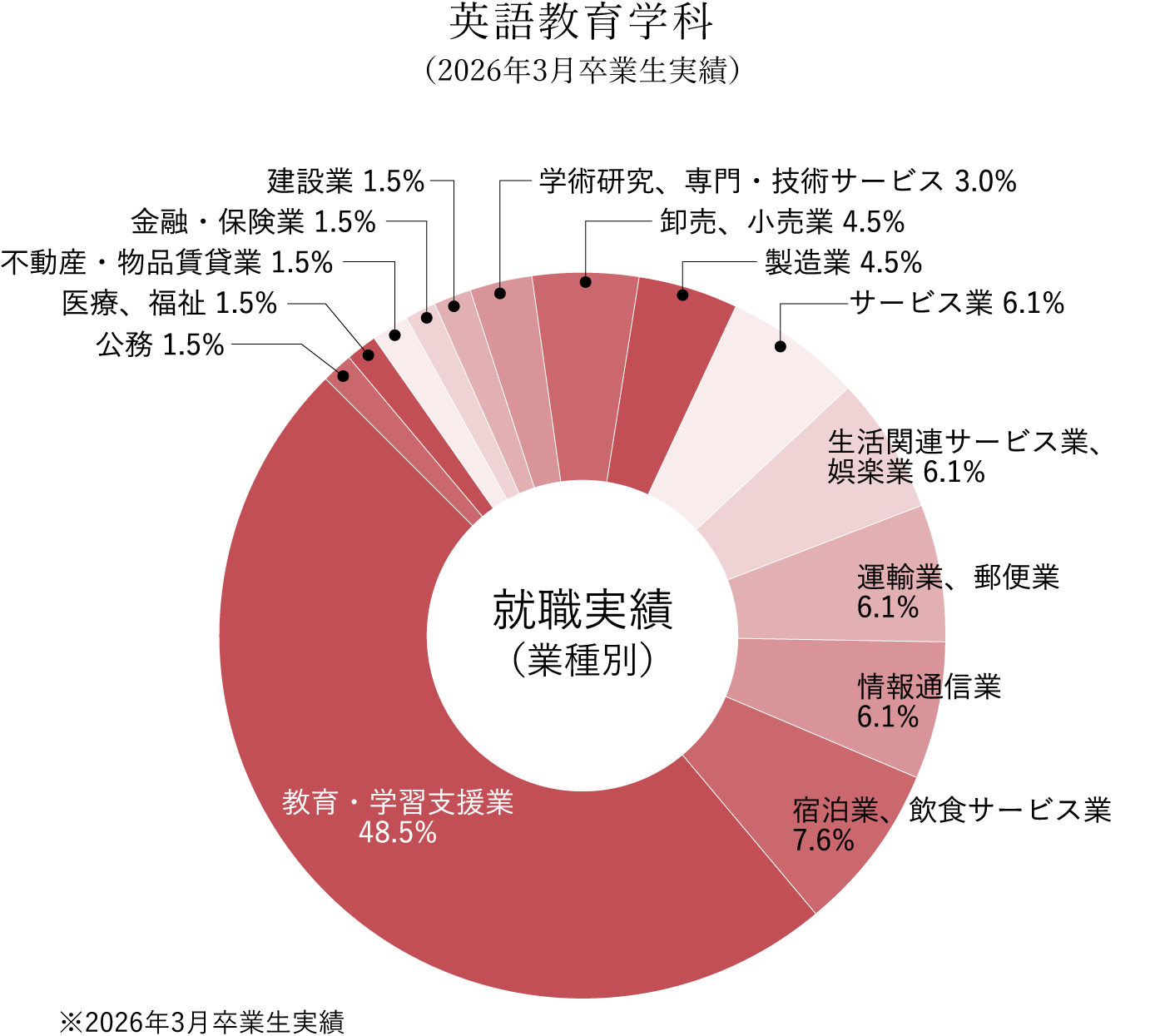 英語教育学科 就職実績