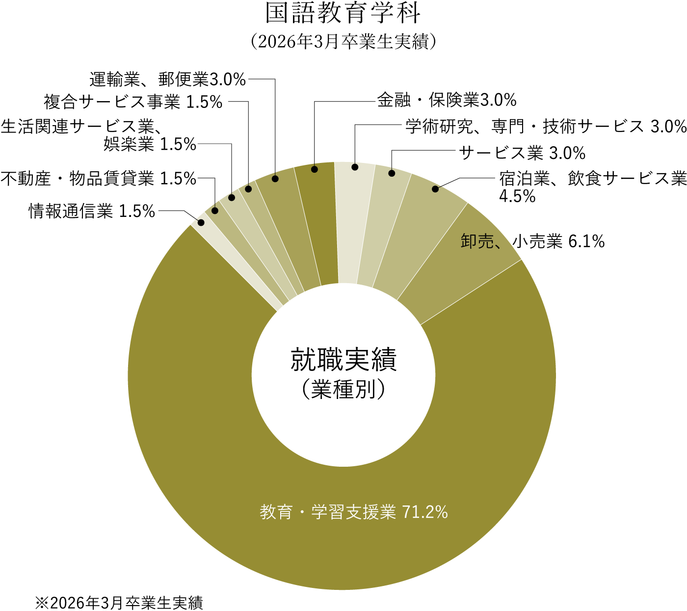 国語教育学科 就職実績