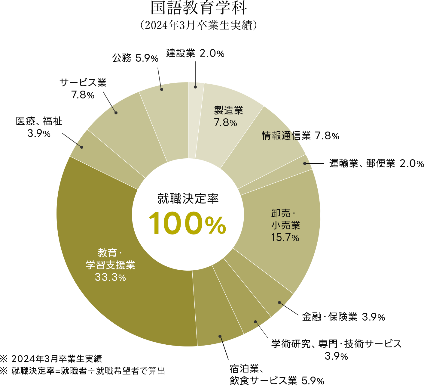 英語教育学科 就職実績