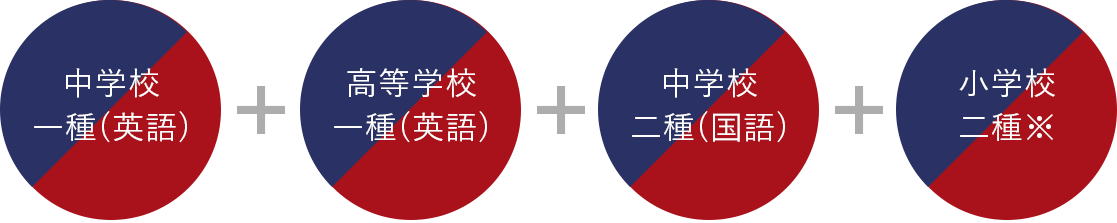 取得可能な教育職員免許状