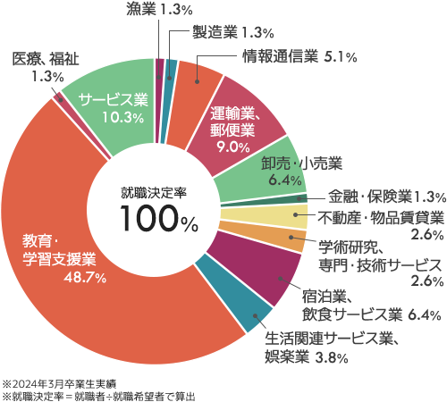 英語教育学科就職実績