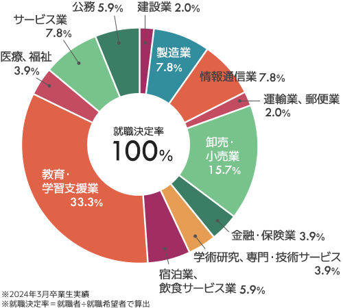 国語教育学科就職実績