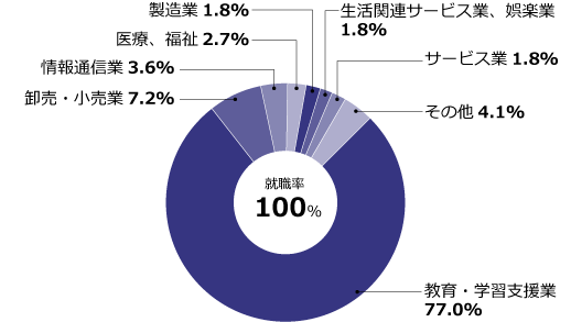 就職状況グラフ01
