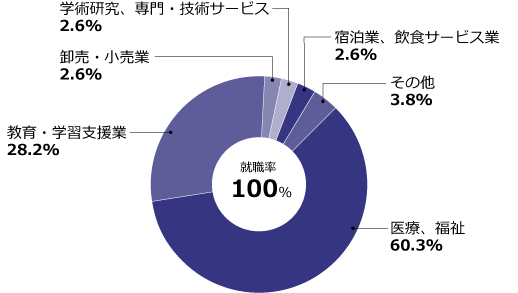 就職状況グラフ02
