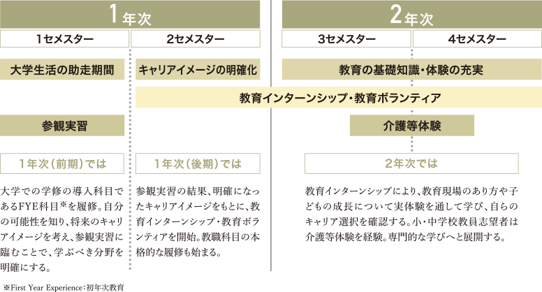 4年間の学びイメージ図1