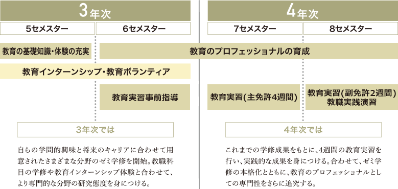 4年間の学びイメージ図2