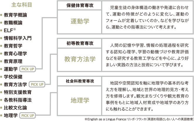 PICK UP授業イメージ図