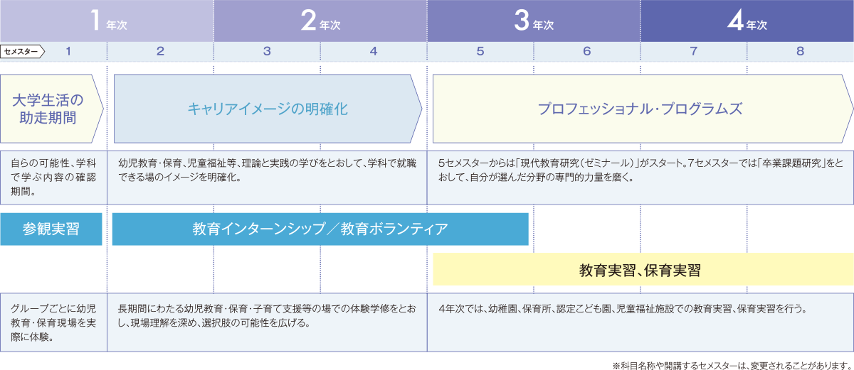 4年間の学びのステップ