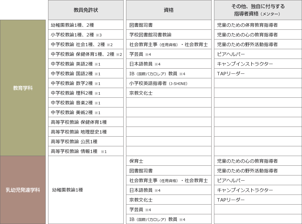 教育学部で取得可能な資格・免許