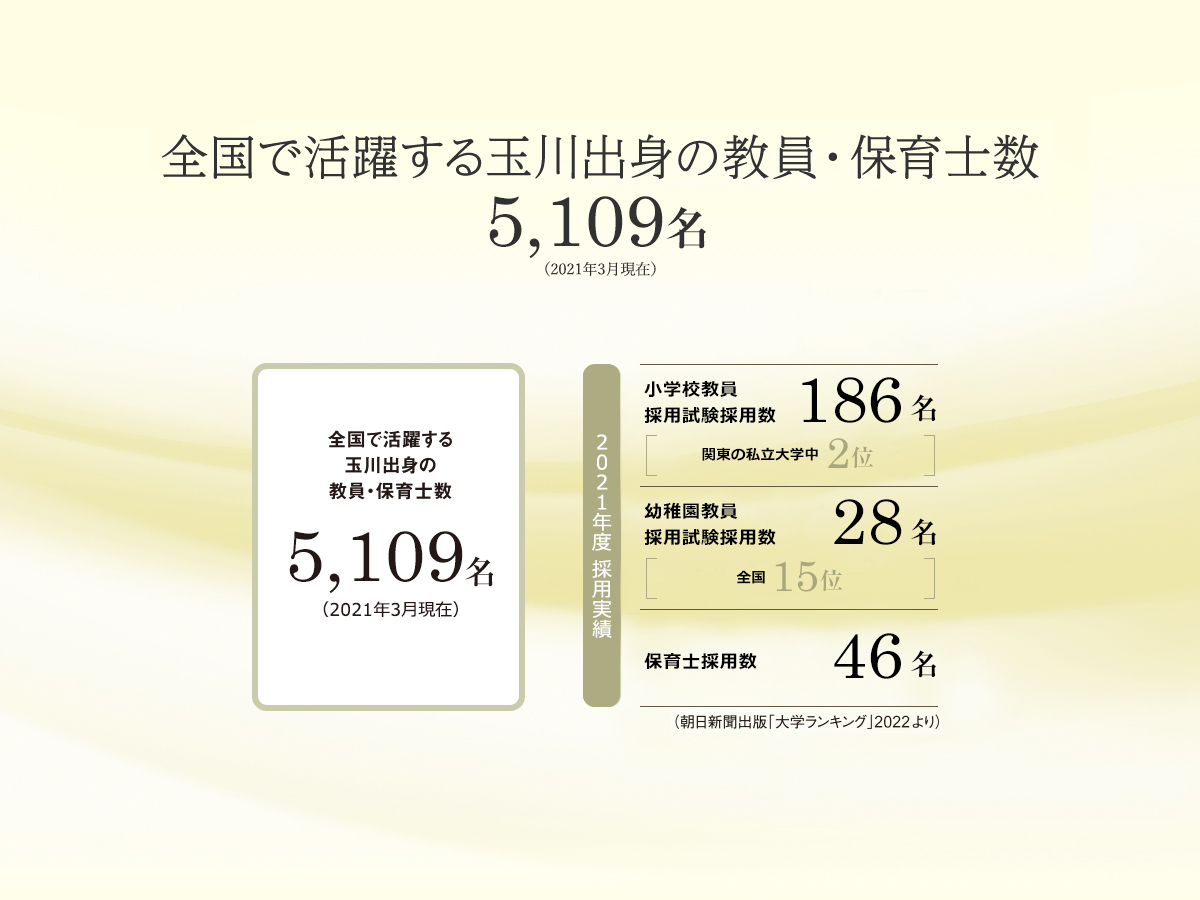 全国で活躍する玉川出身の教員・保育士数