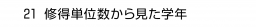 21 修得単位数から見た学年
